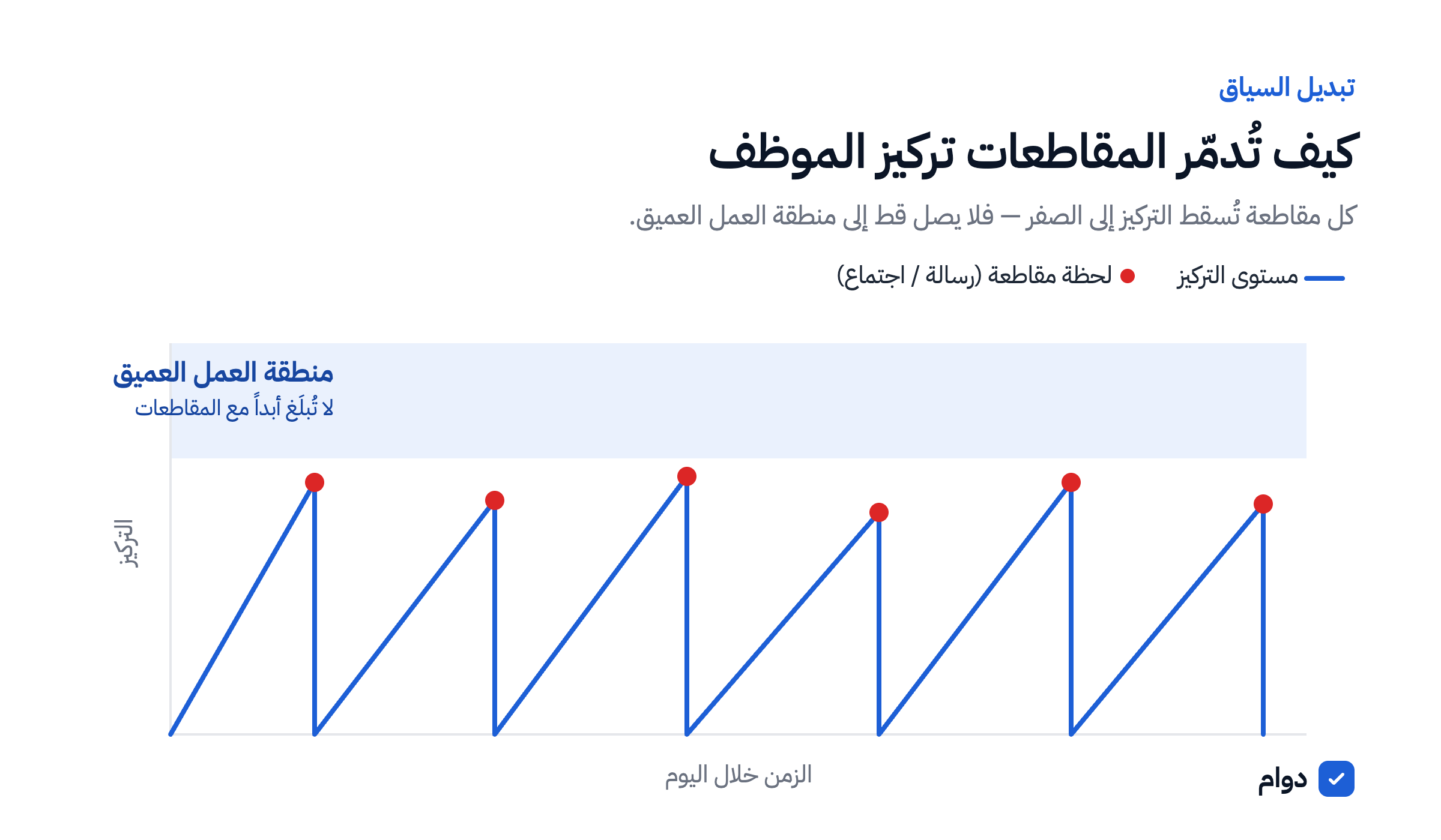 كيف تُدمّر المقاطعات المتكررة تركيز الموظف