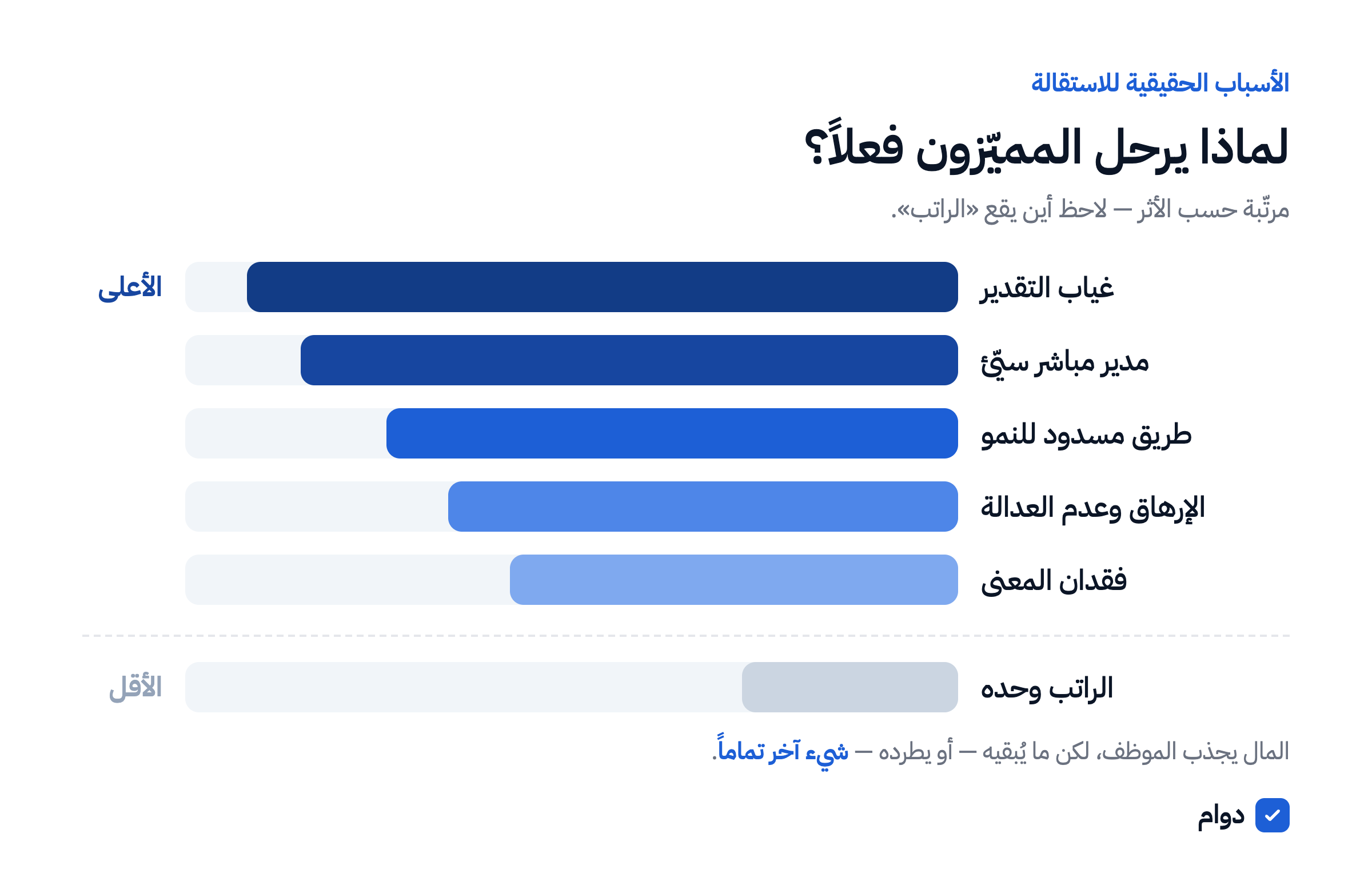 الأسباب الحقيقية لاستقالة الموظفين المميزين مرتبة حسب أثرها